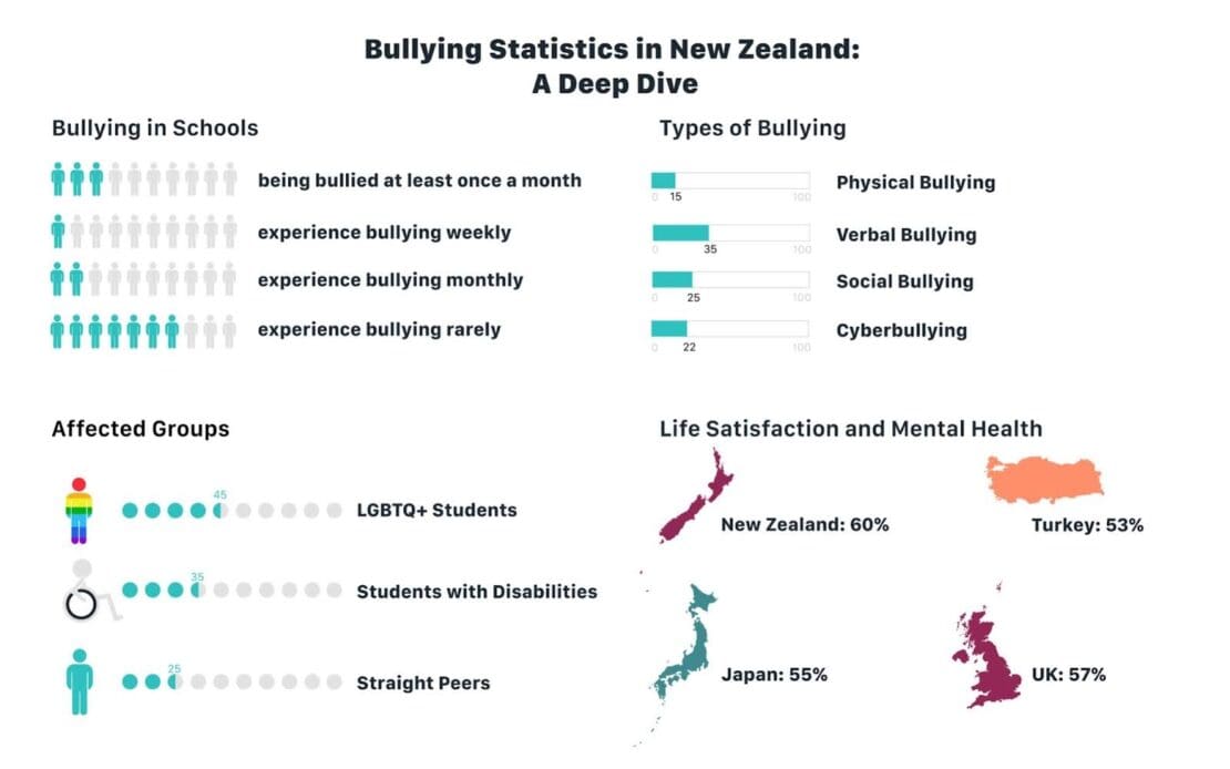 Bullying Statistics in New Zealand