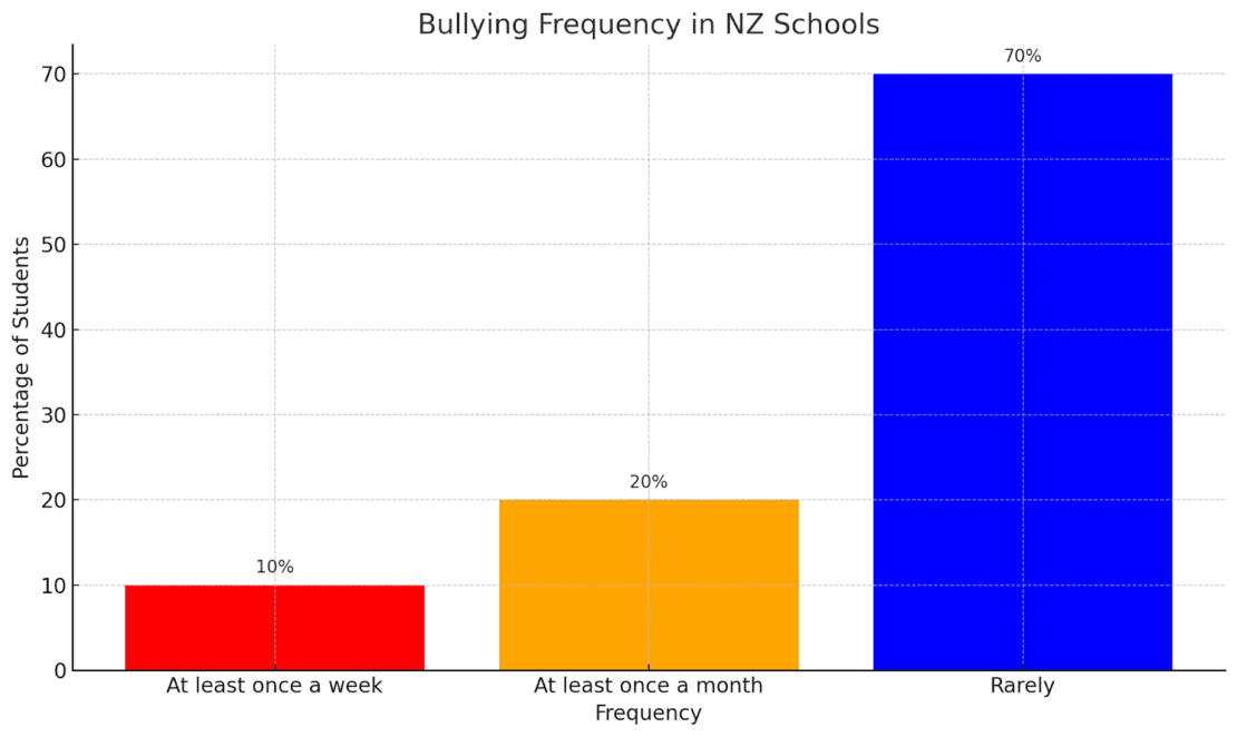 Bullying Frequency in NZ schools