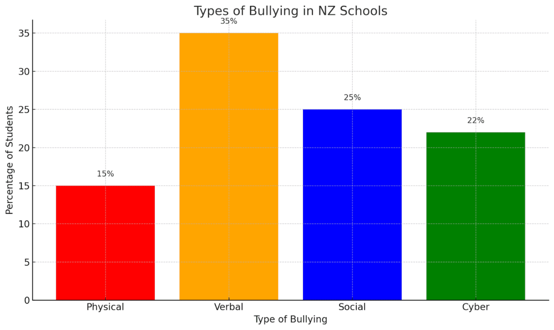 Types of Bullying in NZ schools